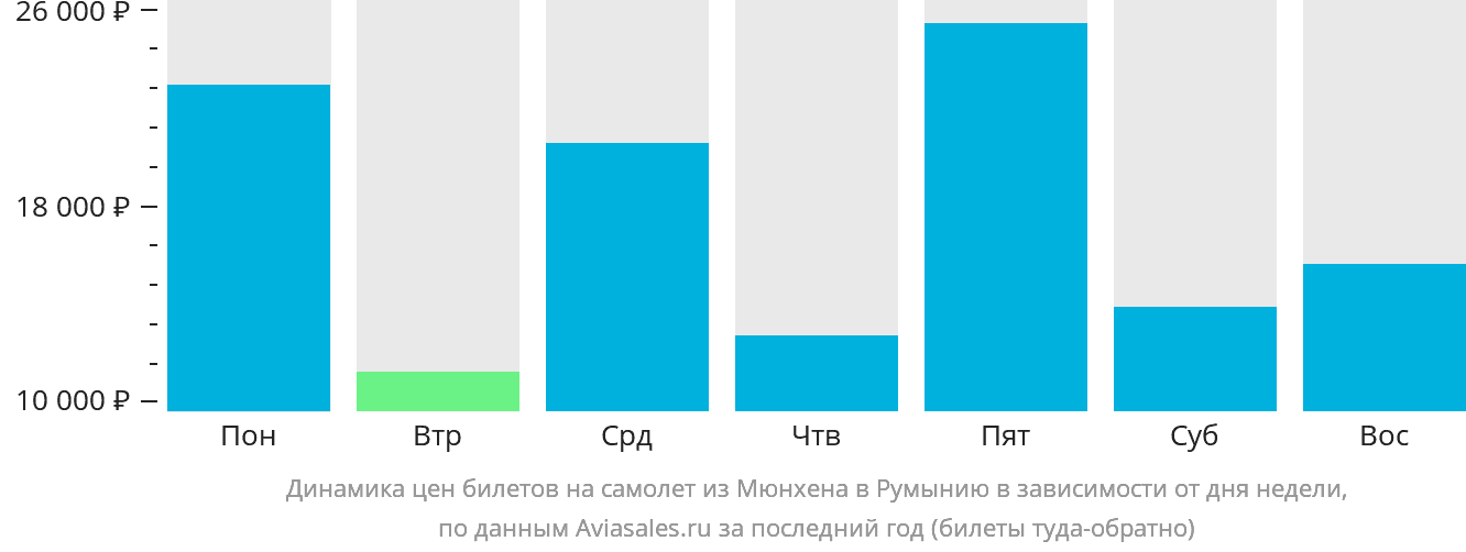 Динамика цен билетов на самолёт из Мюнхена в Румынию в зависимости от дня недели