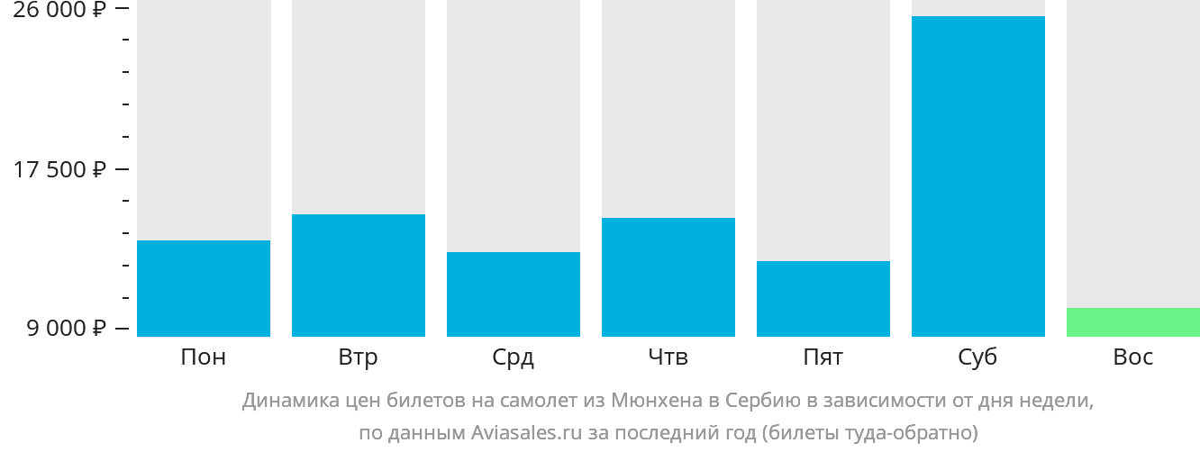 Динамика цен билетов на самолёт из Мюнхена в Сербию в зависимости от дня недели