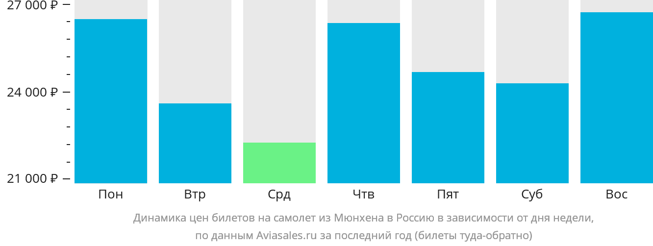 Динамика цен билетов на самолёт из Мюнхена в Россию в зависимости от дня недели