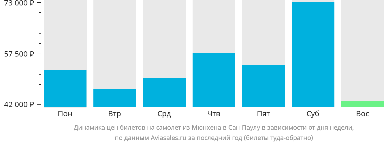 Динамика цен билетов на самолёт из Мюнхена в Сан-Паулу в зависимости от дня недели