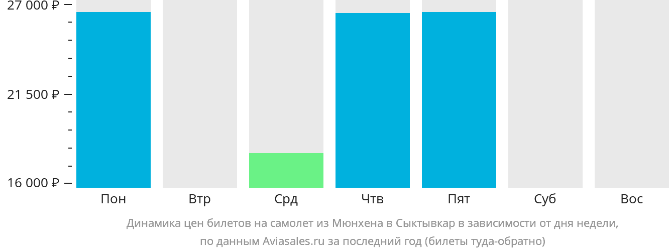 Динамика цен билетов на самолёт из Мюнхена в Сыктывкар в зависимости от дня недели