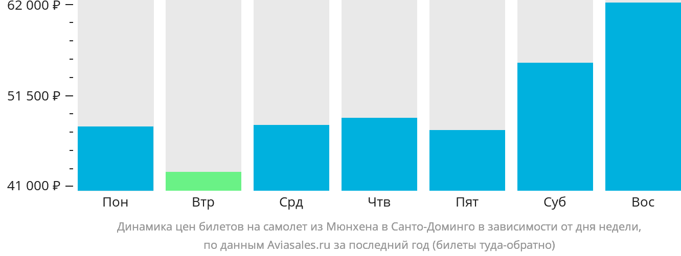 Динамика цен билетов на самолёт из Мюнхена в Санто-Доминго в зависимости от дня недели