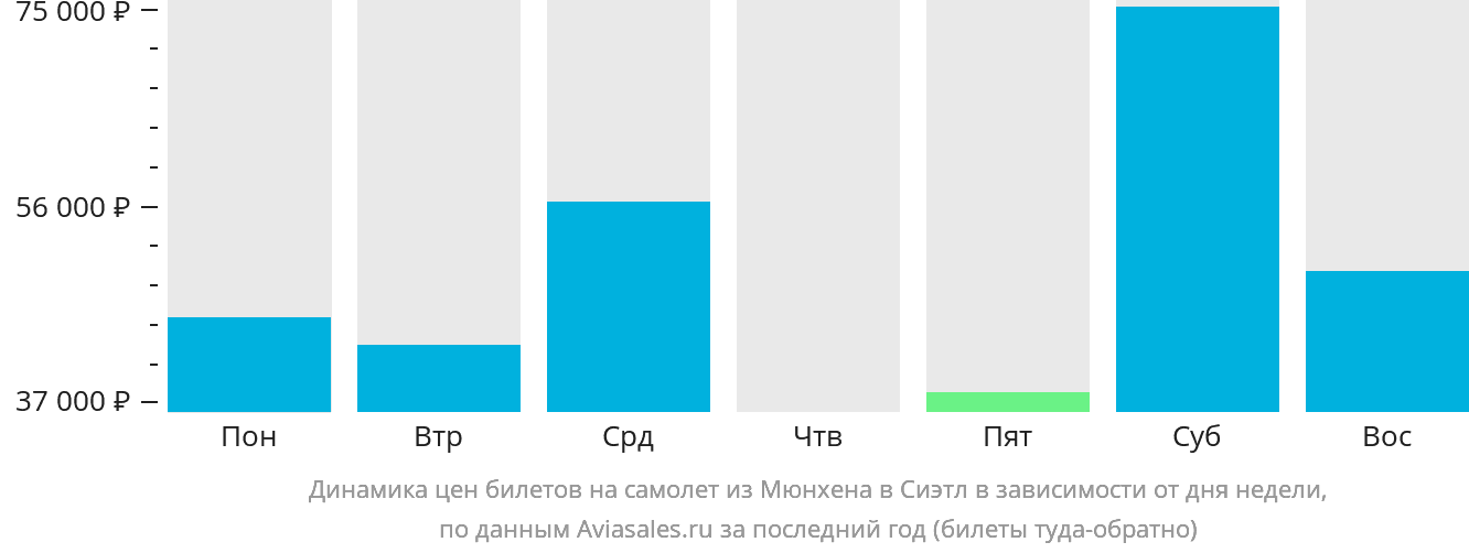 Динамика цен билетов на самолёт из Мюнхена в Сиэтл в зависимости от дня недели