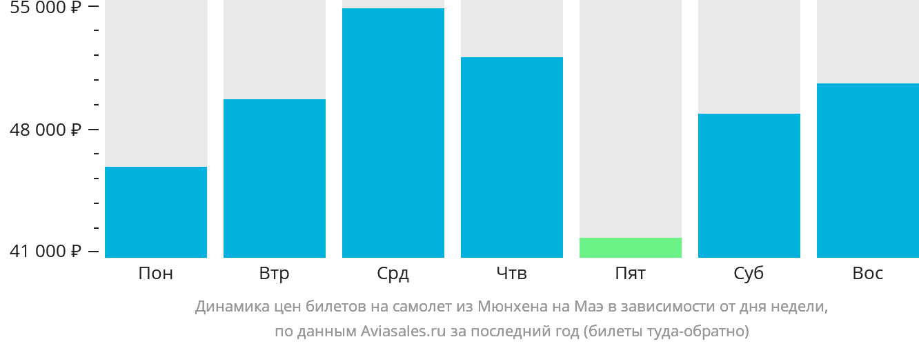 Динамика цен билетов на самолёт из Мюнхена на Маэ в зависимости от дня недели