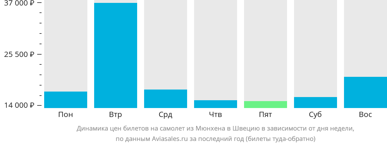 Динамика цен билетов на самолёт из Мюнхена в Швецию в зависимости от дня недели