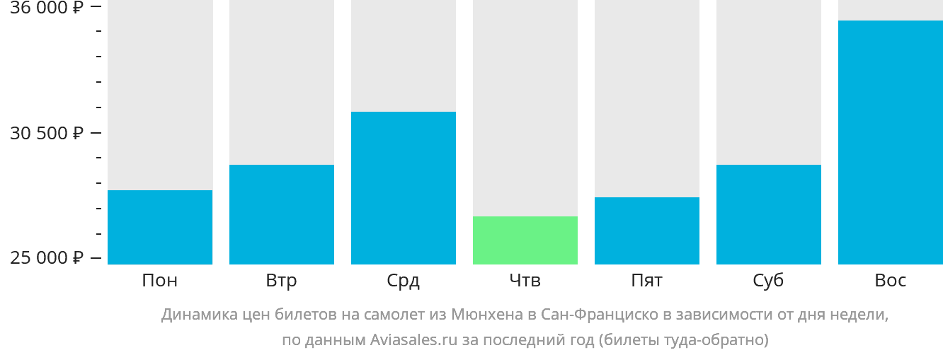 Динамика цен билетов на самолёт из Мюнхена в Сан-Франциско в зависимости от дня недели