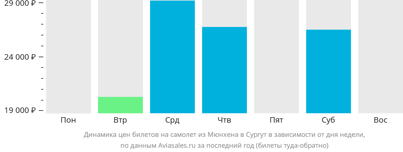 Динамика цен билетов на самолёт из Мюнхена в Сургут в зависимости от дня недели