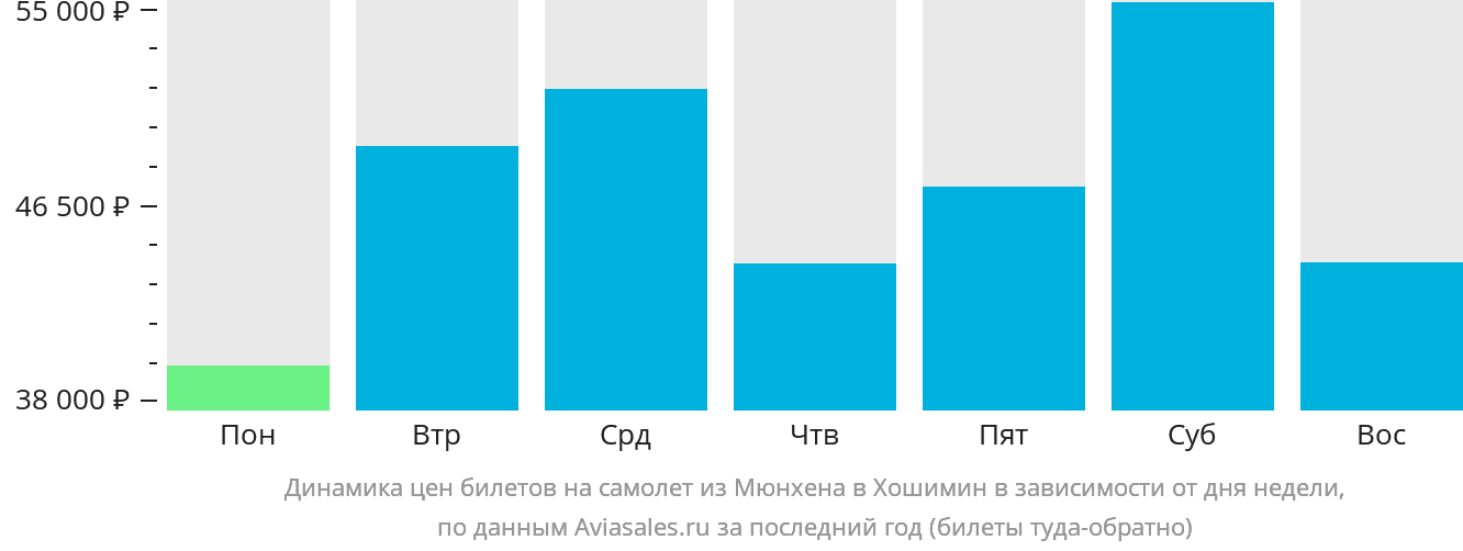 Динамика цен билетов на самолёт из Мюнхена в Хошимин в зависимости от дня недели