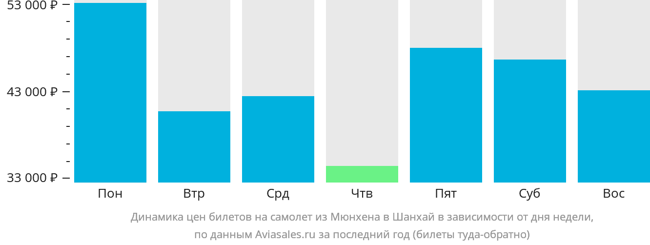 Динамика цен билетов на самолёт из Мюнхена в Шанхай в зависимости от дня недели