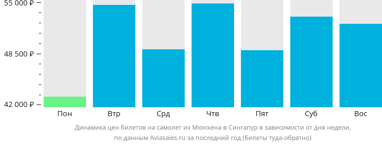 Динамика цен билетов на самолёт из Мюнхена в Сингапур в зависимости от дня недели