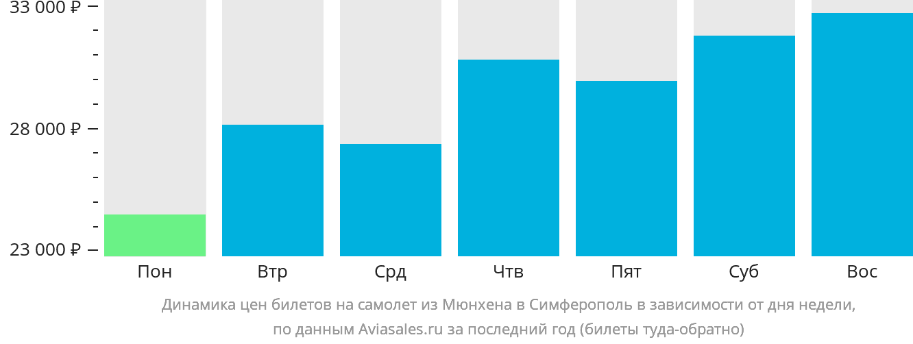 Динамика цен билетов на самолёт из Мюнхена в Симферополь в зависимости от дня недели