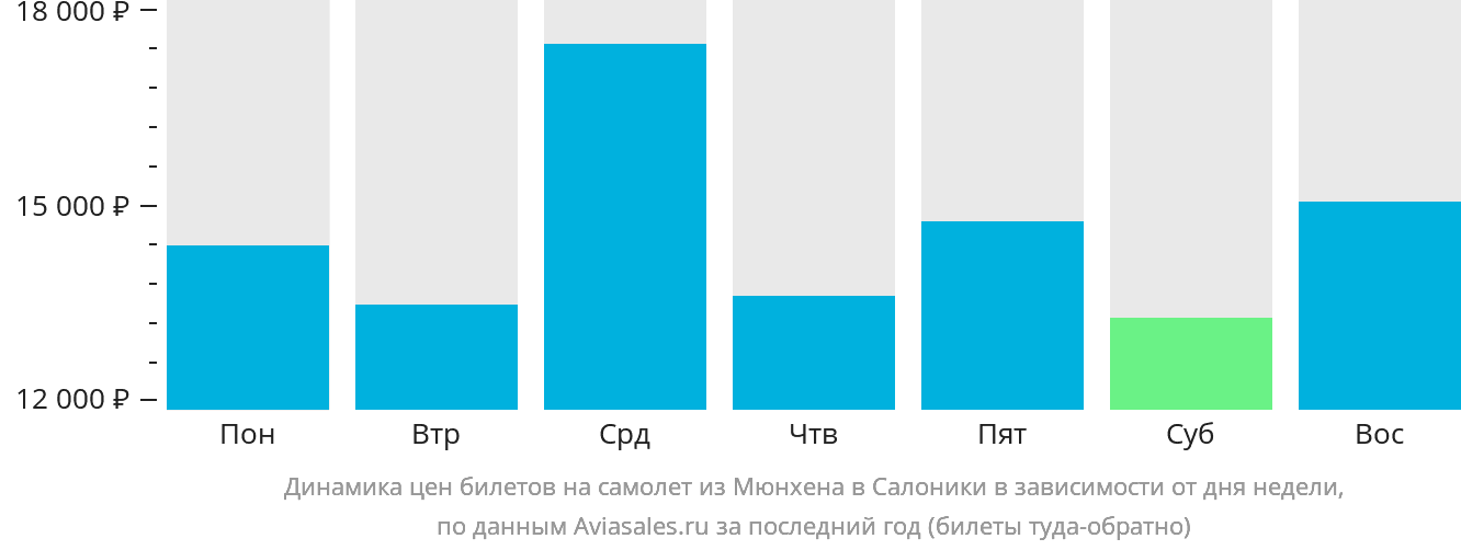 Динамика цен билетов на самолёт из Мюнхена в Салоники в зависимости от дня недели