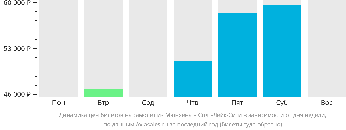 Динамика цен билетов на самолёт из Мюнхена в Солт-Лейк-Сити в зависимости от дня недели