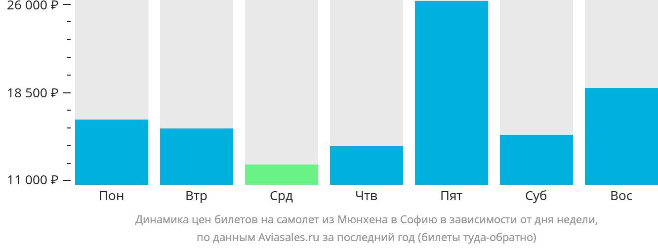 Динамика цен билетов на самолёт из Мюнхена в Софию в зависимости от дня недели