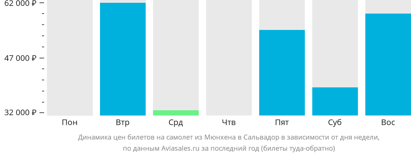 Динамика цен билетов на самолёт из Мюнхена в Сальвадор в зависимости от дня недели