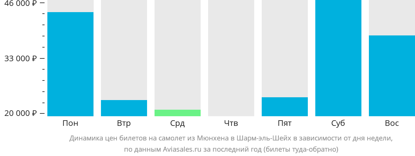 Динамика цен билетов на самолёт из Мюнхена в Шарм-эш-Шейх в зависимости от дня недели
