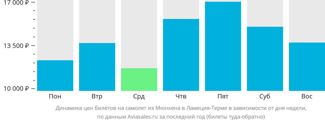 Динамика цен билетов на самолёт из Мюнхена в Ламецию-Терме в зависимости от дня недели