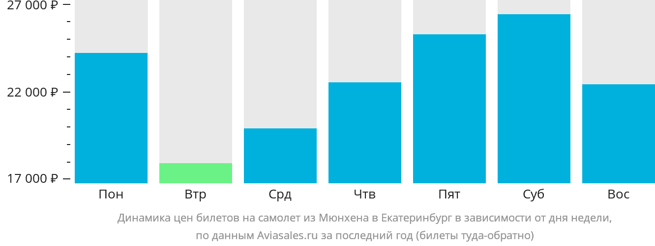 Динамика цен билетов на самолёт из Мюнхена в Екатеринбург в зависимости от дня недели