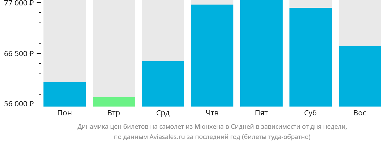Динамика цен билетов на самолёт из Мюнхена в Сидней в зависимости от дня недели