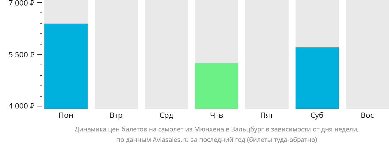 Динамика цен билетов на самолёт из Мюнхена в Зальцбург в зависимости от дня недели