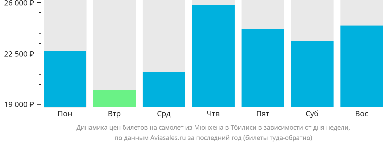 Динамика цен билетов на самолёт из Мюнхена в Тбилиси в зависимости от дня недели