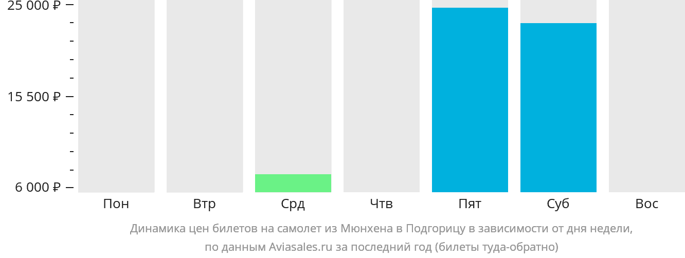 Динамика цен билетов на самолёт из Мюнхена в Подгорицу в зависимости от дня недели