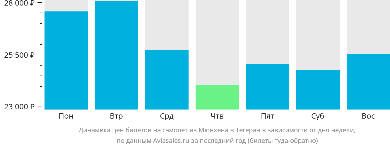 Динамика цен билетов на самолёт из Мюнхена в Тегеран в зависимости от дня недели