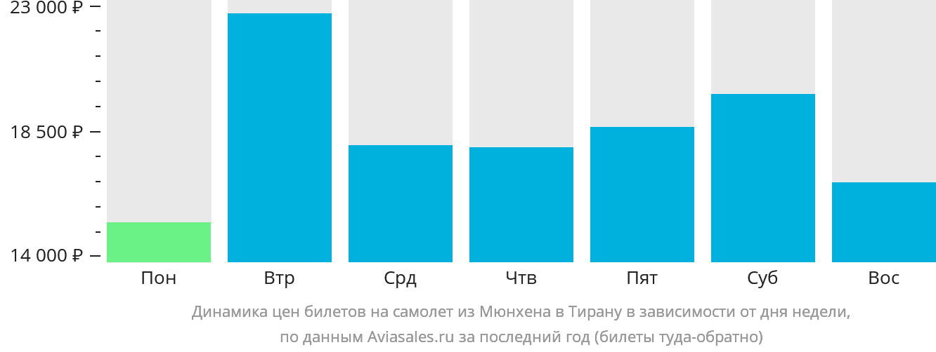Динамика цен билетов на самолёт из Мюнхена в Тирану в зависимости от дня недели