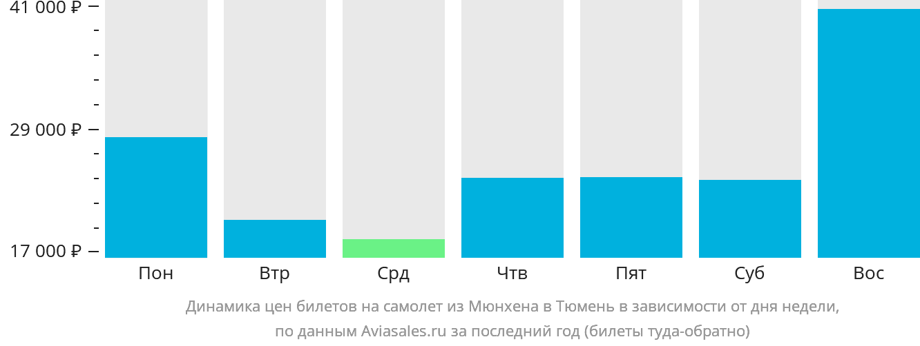Динамика цен билетов на самолёт из Мюнхена в Тюмень в зависимости от дня недели