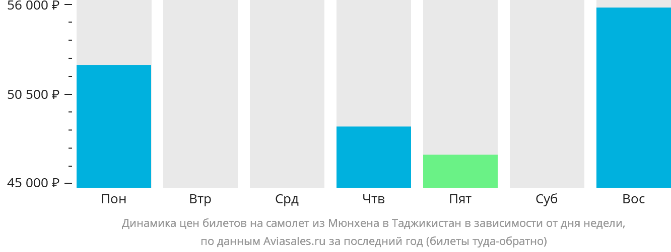 Динамика цен билетов на самолёт из Мюнхена в Таджикистан в зависимости от дня недели