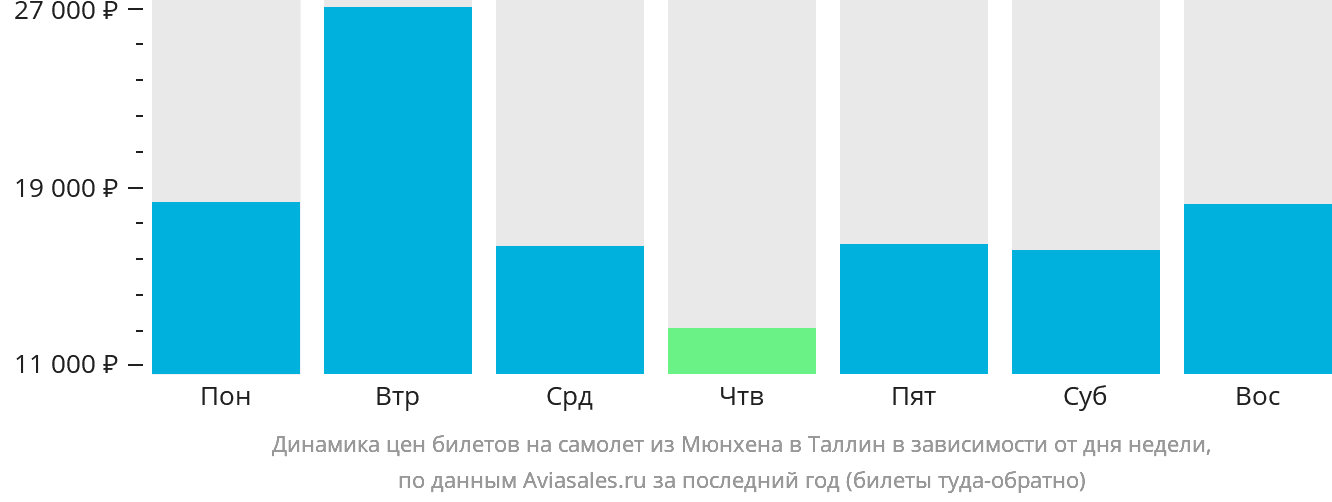 Динамика цен билетов на самолёт из Мюнхена в Таллин в зависимости от дня недели