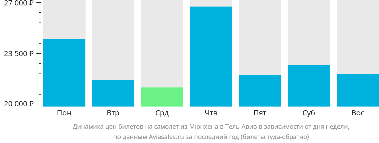 Динамика цен билетов на самолёт из Мюнхена в Тель-Авив в зависимости от дня недели