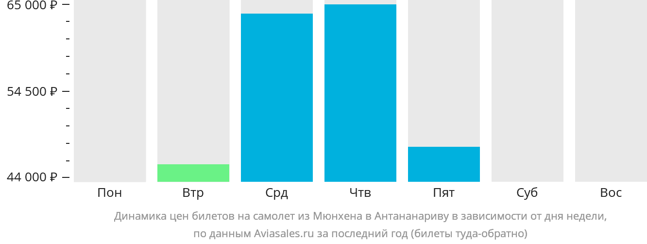 Динамика цен билетов на самолёт из Мюнхена в Антананариву в зависимости от дня недели