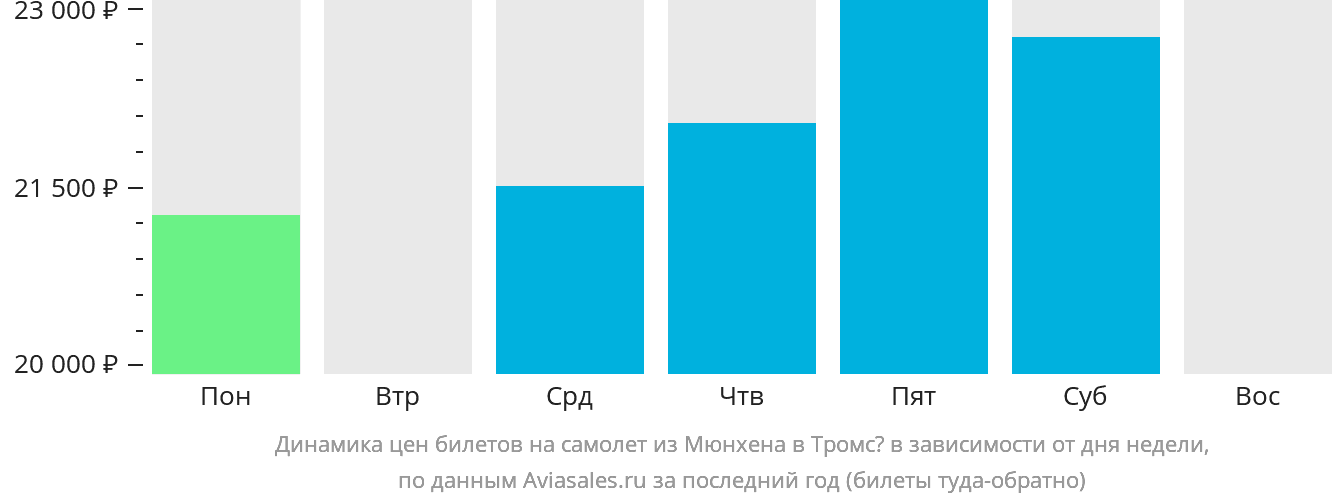 Динамика цен билетов на самолёт из Мюнхена в Тромсё в зависимости от дня недели