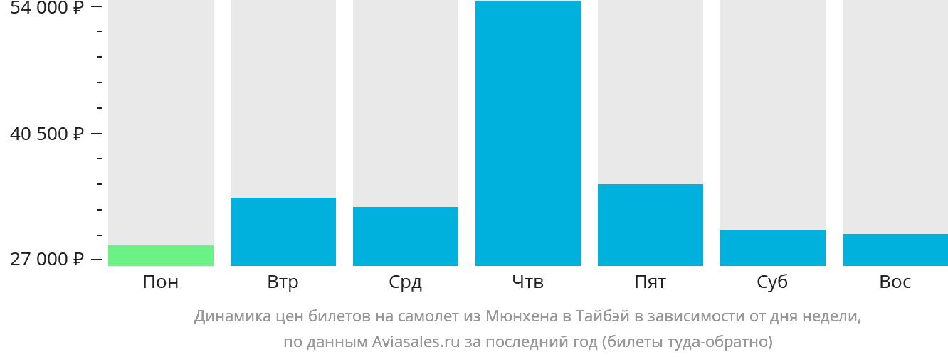 Динамика цен билетов на самолёт из Мюнхена в Тайбэй в зависимости от дня недели