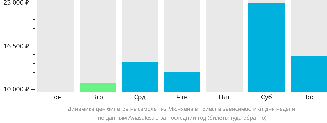 Динамика цен билетов на самолёт из Мюнхена в Триест в зависимости от дня недели