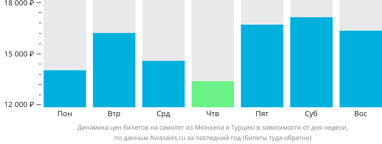Динамика цен билетов на самолёт из Мюнхена в Турцию в зависимости от дня недели