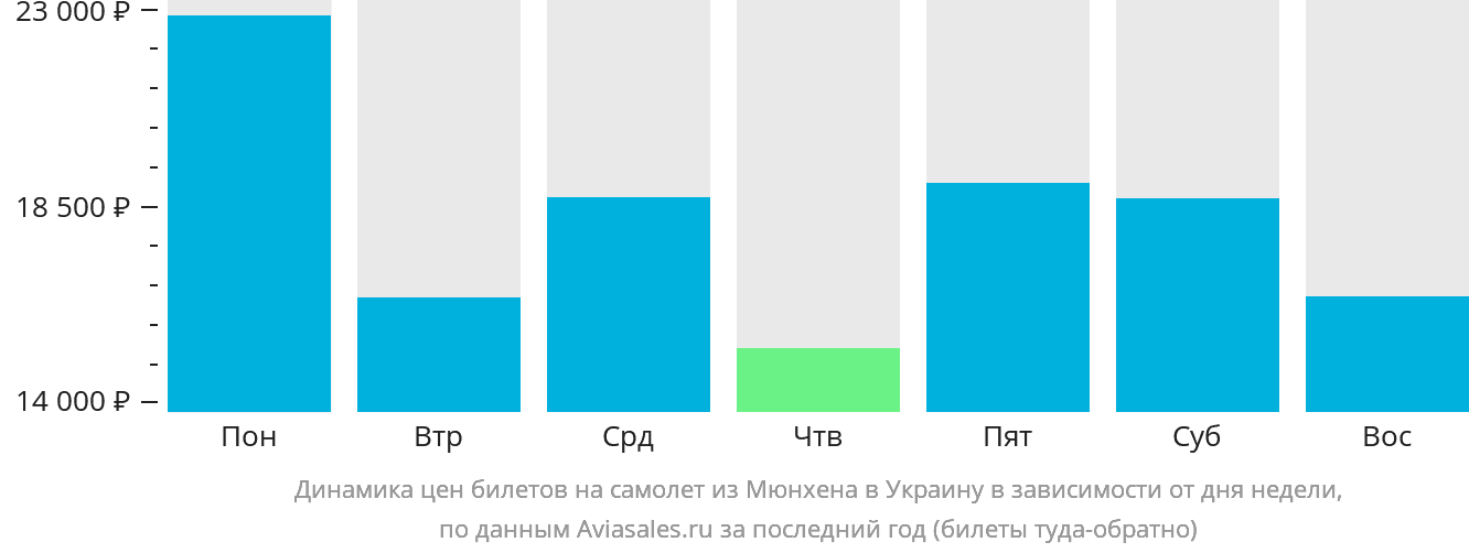 Динамика цен билетов на самолёт из Мюнхена в Украину в зависимости от дня недели