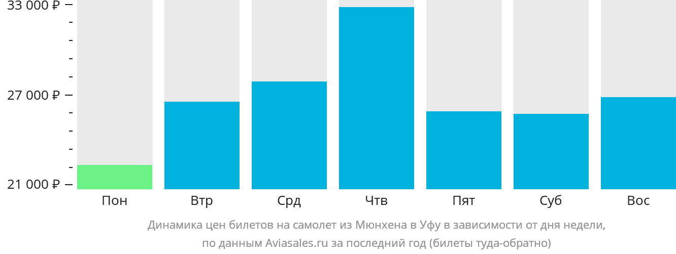 Динамика цен билетов на самолёт из Мюнхена в Уфу в зависимости от дня недели