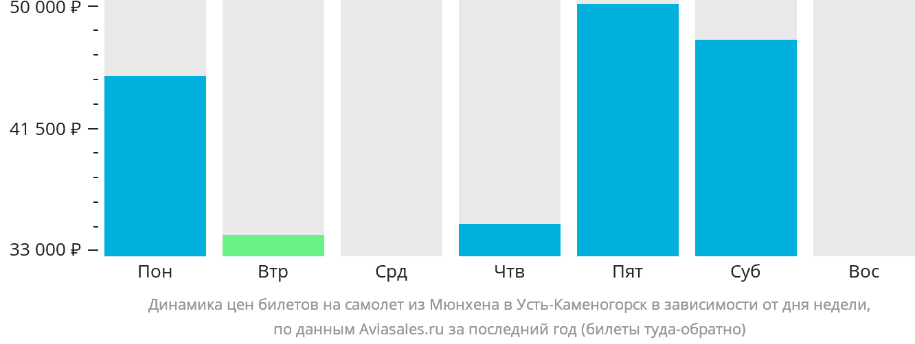 Динамика цен билетов на самолёт из Мюнхена в Усть-Каменогорск в зависимости от дня недели