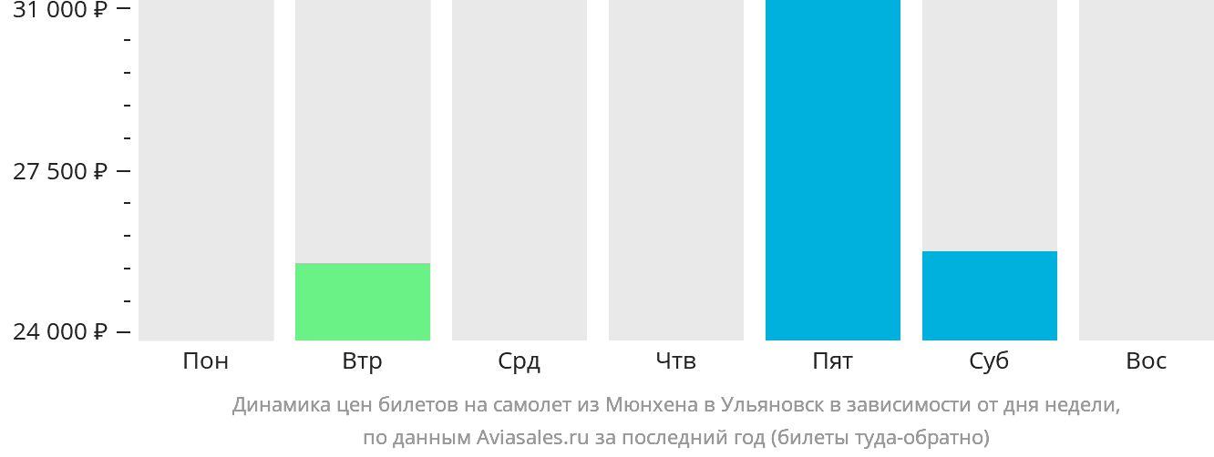 Динамика цен билетов на самолёт из Мюнхена в Ульяновск в зависимости от дня недели