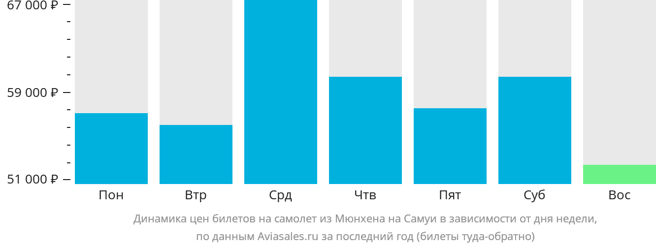Динамика цен билетов на самолёт из Мюнхена на Самуй в зависимости от дня недели
