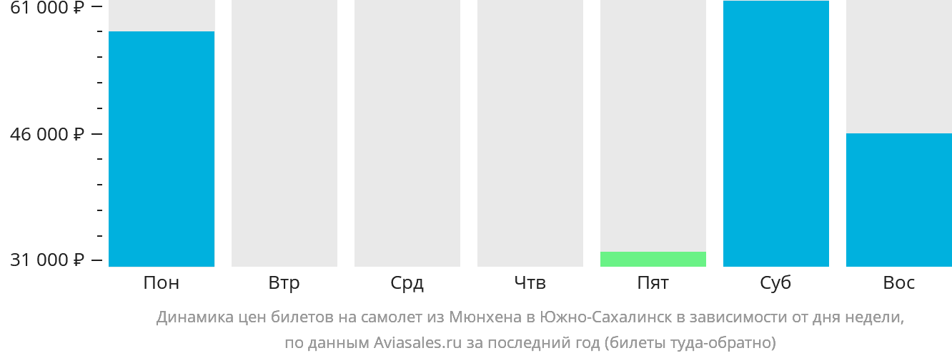 Динамика цен билетов на самолёт из Мюнхена в Южно-Сахалинск в зависимости от дня недели