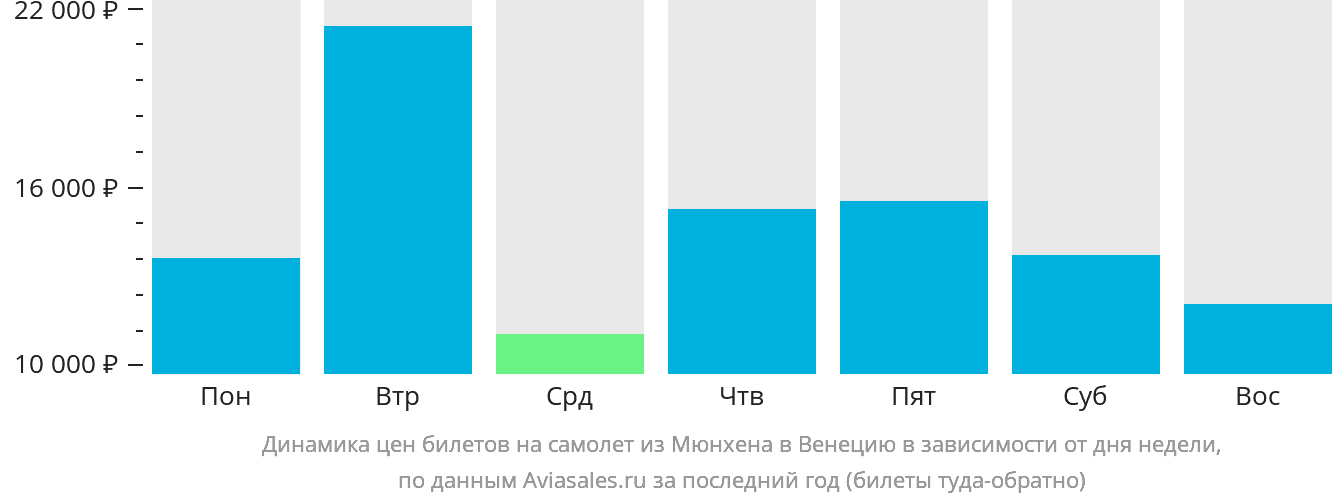 Динамика цен билетов на самолёт из Мюнхена в Венецию в зависимости от дня недели