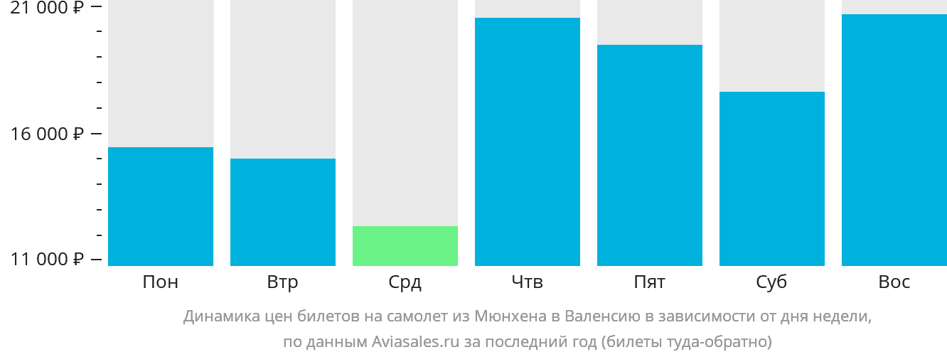 Динамика цен билетов на самолёт из Мюнхена в Валенсию в зависимости от дня недели