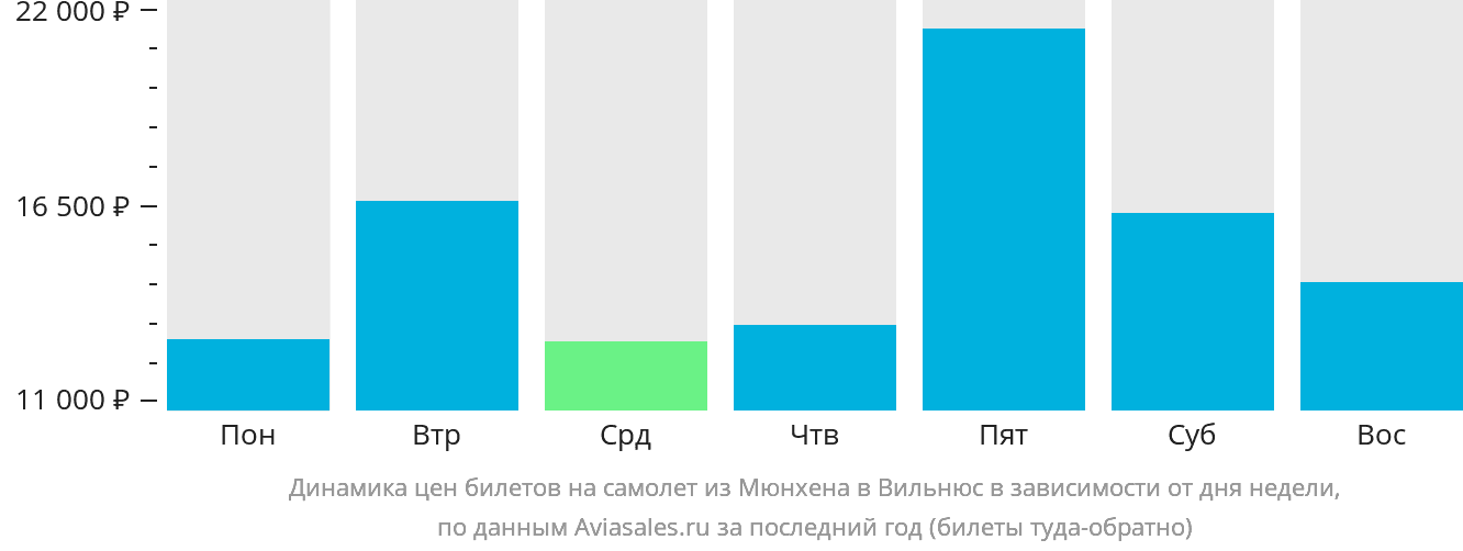 Динамика цен билетов на самолёт из Мюнхена в Вильнюс в зависимости от дня недели