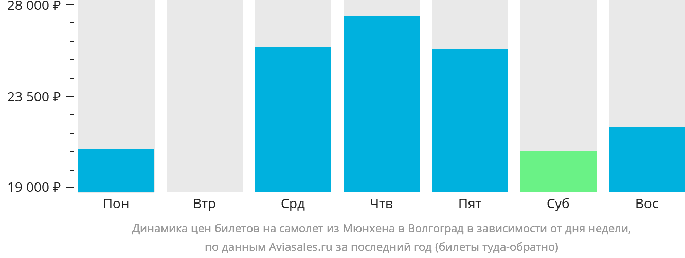 Динамика цен билетов на самолёт из Мюнхена в Волгоград в зависимости от дня недели