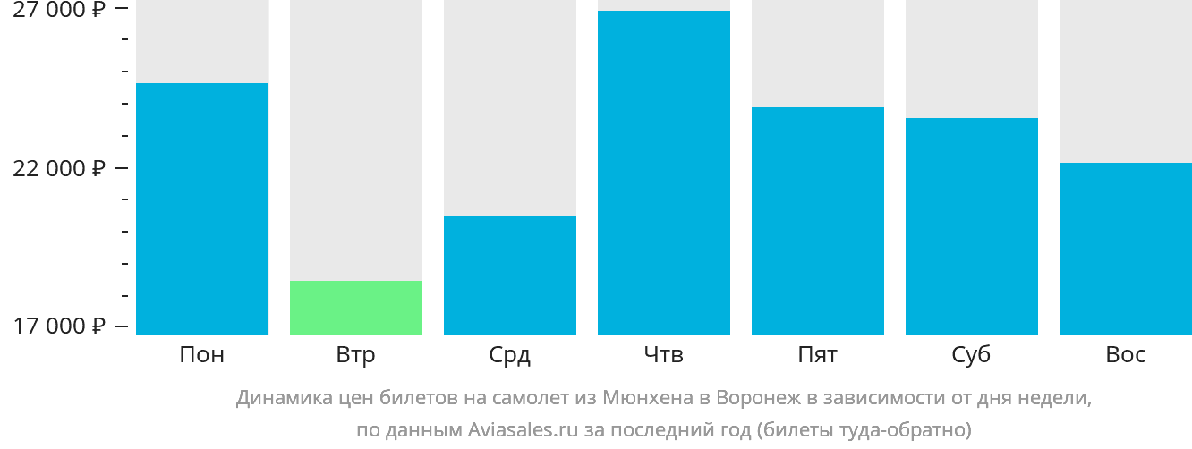 Динамика цен билетов на самолёт из Мюнхена в Воронеж в зависимости от дня недели