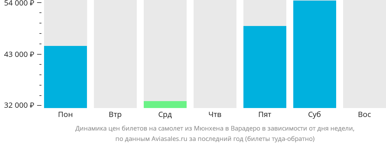 Динамика цен билетов на самолёт из Мюнхена в Варадеро в зависимости от дня недели