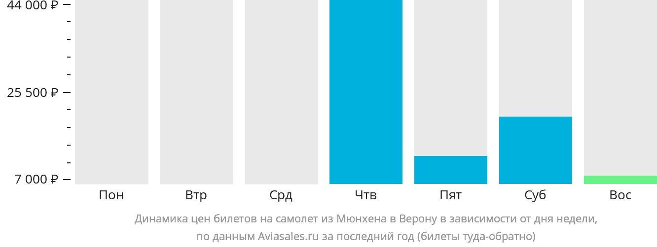 Динамика цен билетов на самолёт из Мюнхена в Верону в зависимости от дня недели